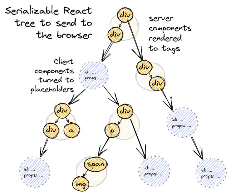 react-server-components-placeholders
